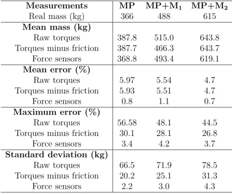 Table 2.2: Estimated mass along the test trajectory with force sensor measurements and motor torques.