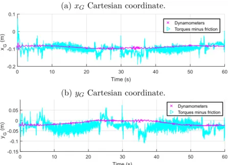 Figure 2.15: Center of mass position estimation in frame F p for the heaviest payload MP+M 2 (615 kg) along the test trajectory from force sensor measurements and motor torques minus frictions (Top)