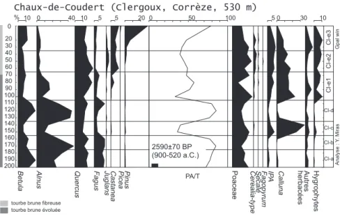 Fig. 8. Extrait du diagramme pollinique en fréquences relatives des Chaux de Coudert. 
