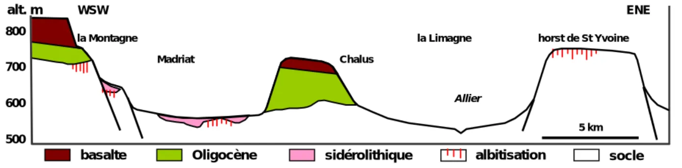 Figure 08 - Coupe (très) schématique à travers le Lembron et les Limagnes montrant la concordance entre les  paléosurfaces triasiques (albitisation), sidérolithiques (formations rouges) et oligocènes (dépôt argilo-sableux)