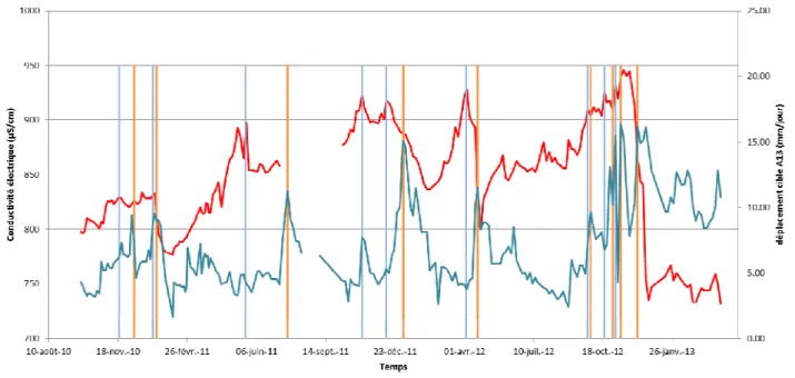 Tableau 1 : Analyses hydrochimiques réalisées sur les différents sites 