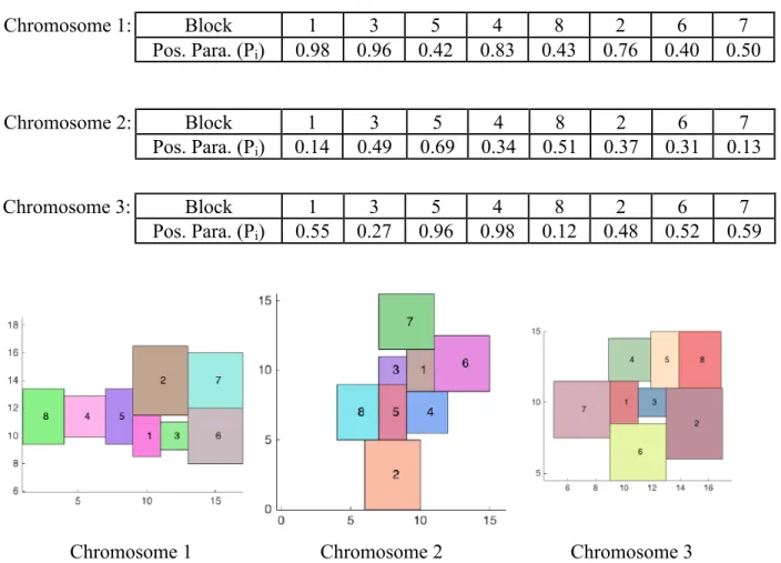 Figure 4.5. Layout for different chromosome with same facility order but different parameter 