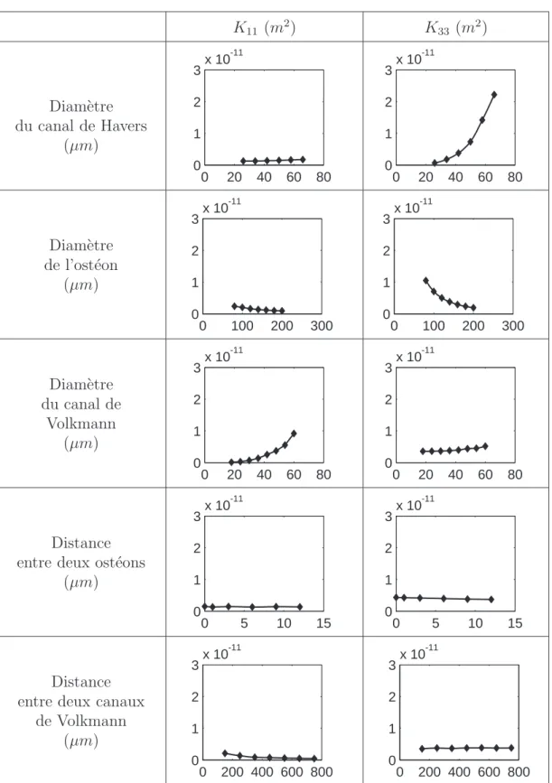 Figure 1.8: Effet des principaux param`etres sur la perm´eabilit´e