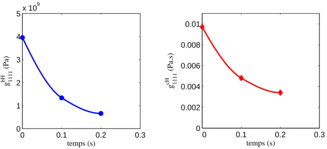 Figure 2.2: D´ecroissance en temps pour deux coefficients homog´en´eis´es