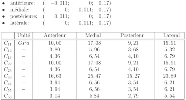 Table 3.1: Coefficients ´elastiques de l’os cortical `a mi-diaphyse