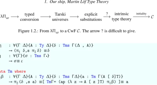 Figure 1.2.: From λΠ ω to a CwF C . The arrow ? is difficult to give.