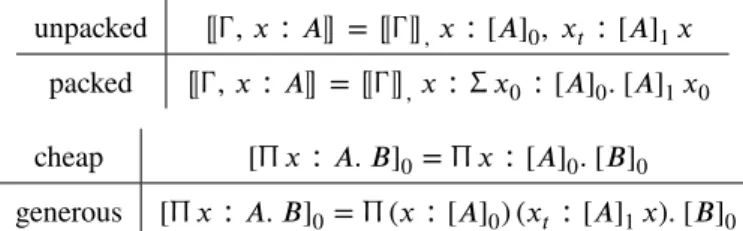 Figure 2.4.: Two variations of the parametricity translation