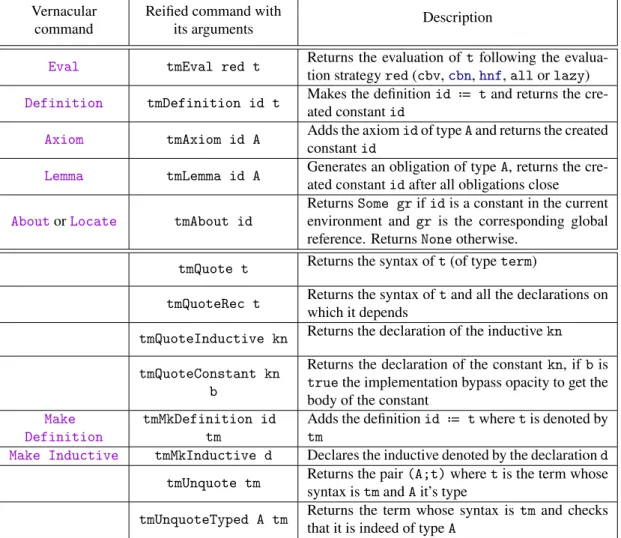 Table 3.1.: Main Template Coq commands