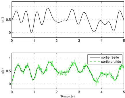 Figure 2.7 – Données d’entrée-sortie avec un niveau de bruit de 10 dB