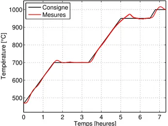 Figure 3.16 – Température mesurée dans un essai comportant un dé- dé-faut de déconnexion d’une résistance