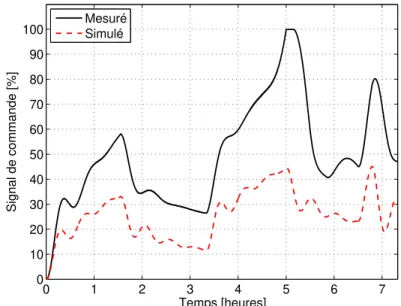 Figure 3.17 – Divergence du signal de commande en cas de panne d’une résistance