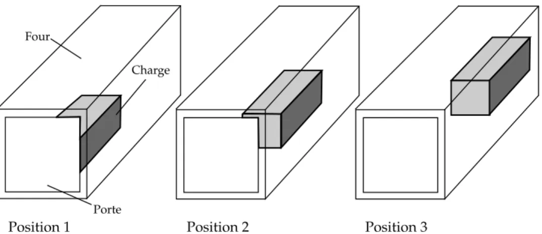 Figure 3.18 – Diﬀérentes positions de la charge dans le four