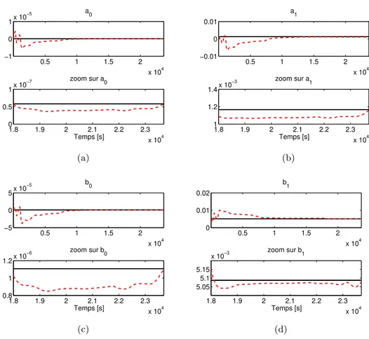 Figure 3.22 – Estimation par LSCTRPM récursif des paramètres du modèle du four, (-) hors ligne, (- -) en ligne