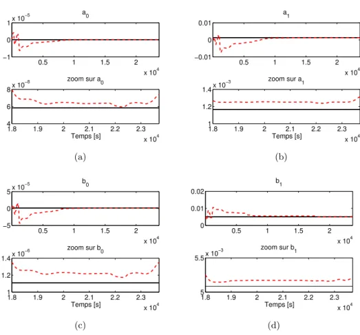 Figure 3.23 – Estimation par LSCTRPM récursif - λ var des paramètres du modèle du four, (-) hors ligne, (- -) en ligne