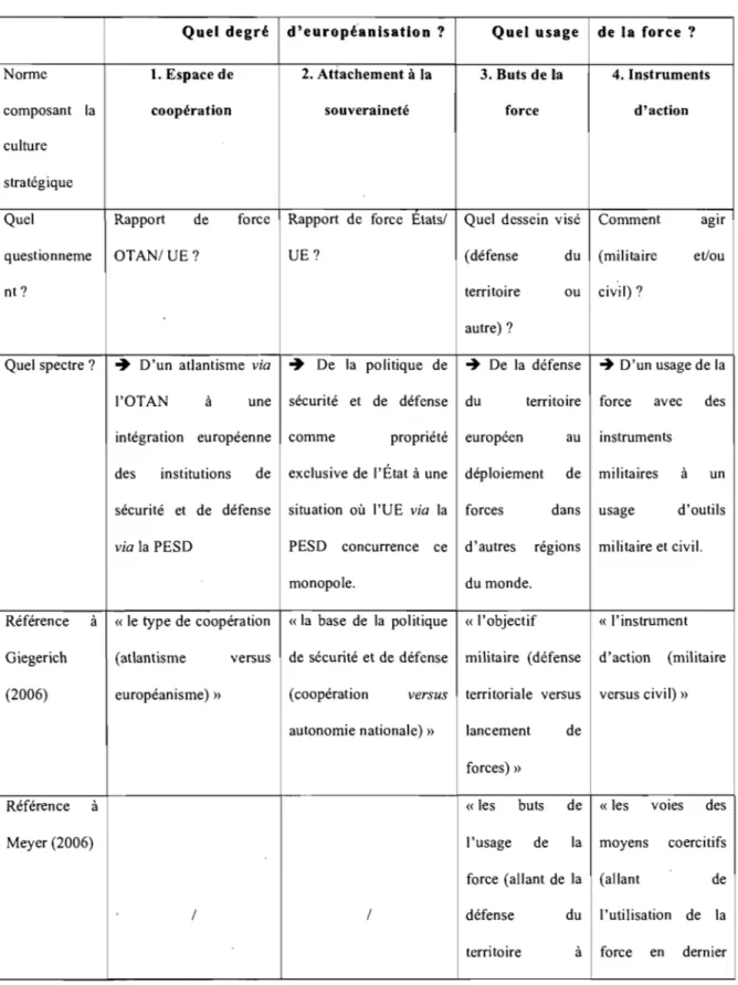 Tableau 3  : Grille d'analyse multidimensionnelle retenue  sous forme de tableau 