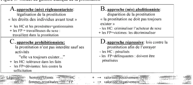 Figure 3.  Modes de gestion étatique de la prostitution  A.a)!)!roche (néo)  réglementariste: 