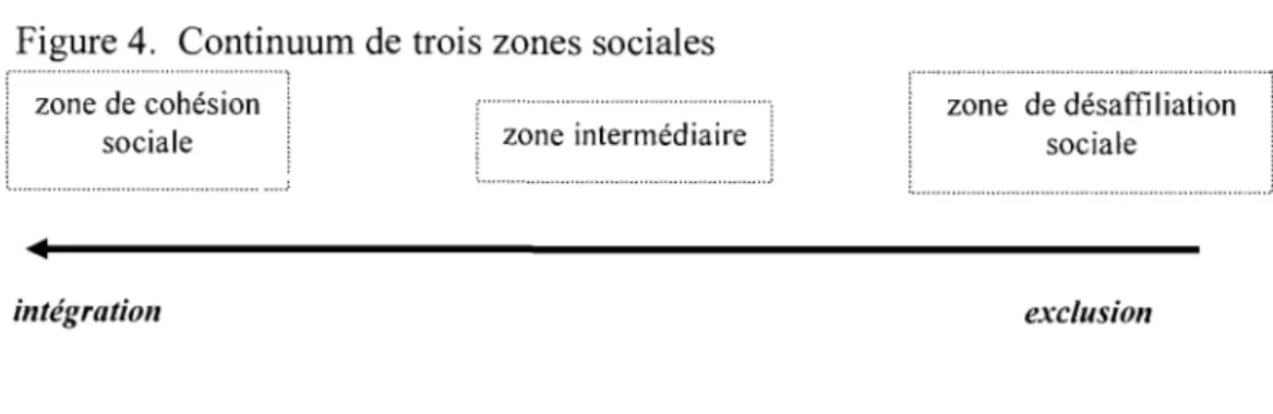 Figure 4.  Continuum de trois zones sociales 