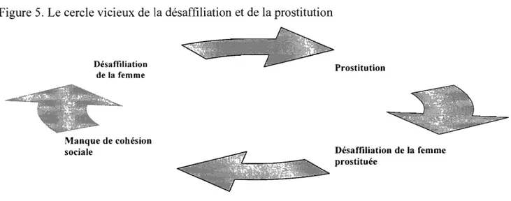 Figure 5.  Le cercle vicieux de  la désaffiliation et de  la prostitution 