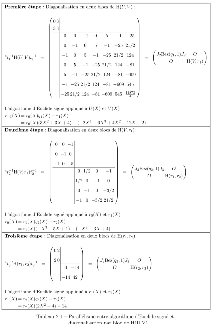 Tableau 2.1 – Parall´ elisme entre algorithme d’Euclide sign´ e et diagonalisation par bloc de H(U,V).