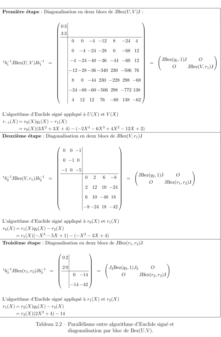 Tableau 2.2 – Parall´ elisme entre algorithme d’Euclide sign´ e et diagonalisation par bloc de Bez(U,V).