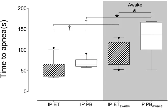 Figure 1. Box and whisker plot of the time to apnea (seconds). The horizontal line within each box represents the  median, the lower and upper box limits represent the interquartile range and the whiskers represent 10-90 percentile