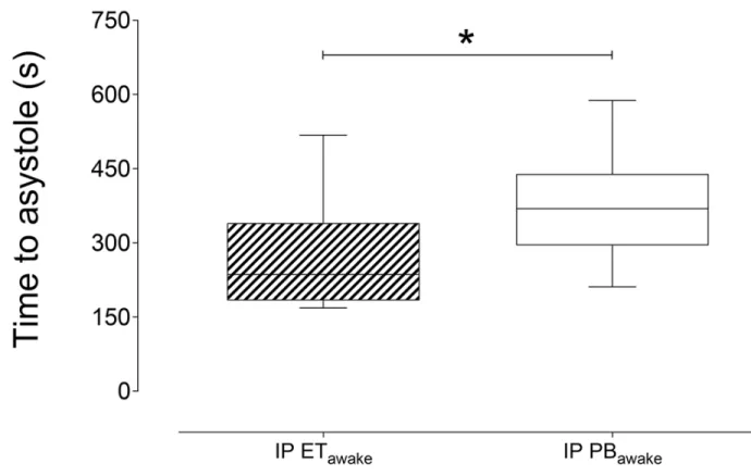 Figure 3. Comparison of time to asystole for ET and PB 