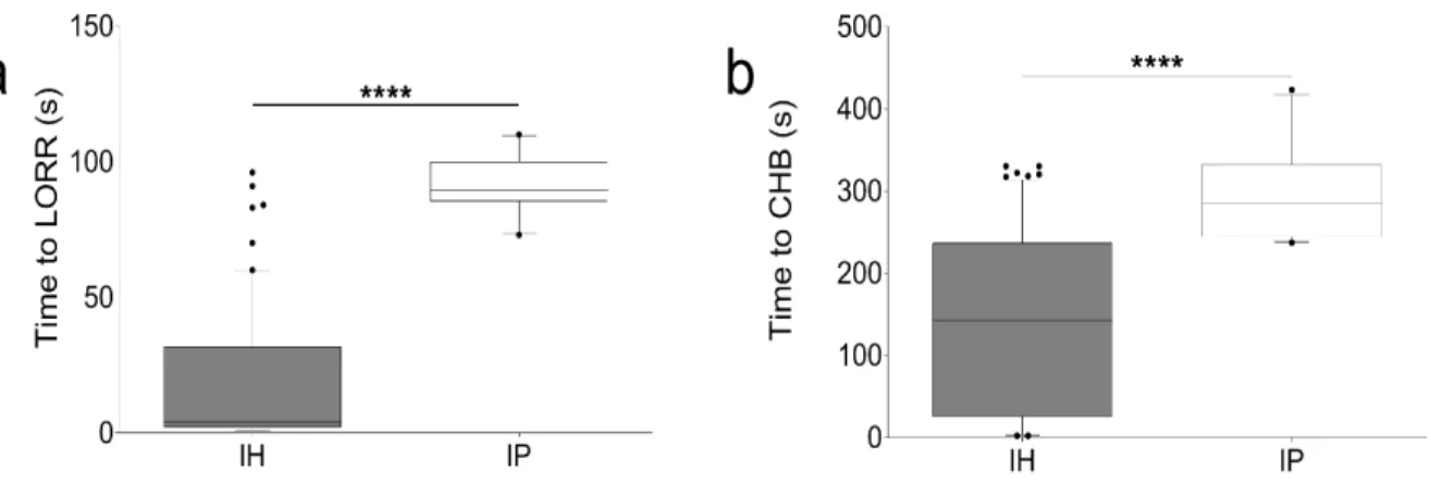 Figure 3. Comparison of time to LORR and time to CHB, IP versus IH 