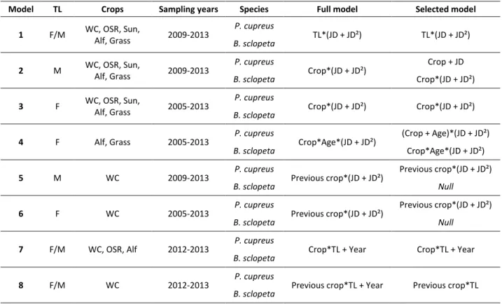 Table 2.2 GLMM statistical models (full and selected models) used to study P. cupreus and  B