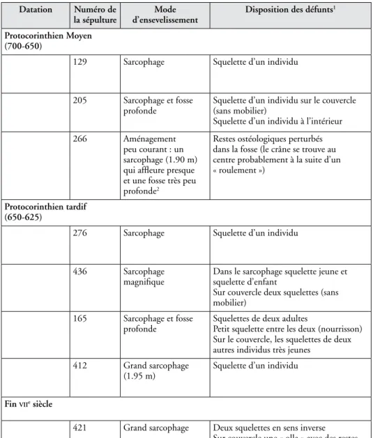 Tableau 1 : Description générale des sépultures à partir des données de P. Orsi