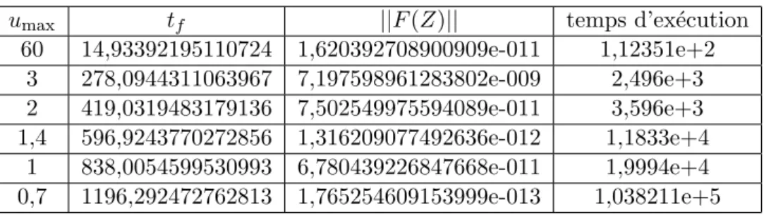 Tableau 1.1 : La pouss´ee est en Newtons, le temps de transfert t f est en Heures, et le temps d’ex´ecution en secondes.