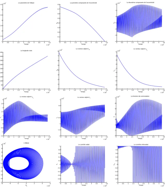 Fig. 1.6 – Pouss´ee de 0,7 Newtons