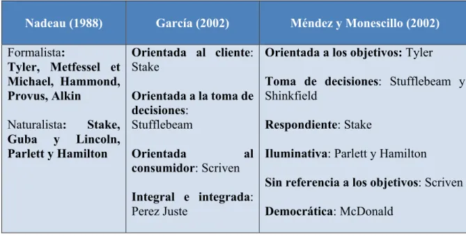 Tabla IV.  Denominaciones de los modelos de evaluación de programas educativos 