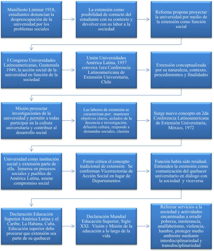 Figura 2. Antecedentes Extensión Universitaria Latinoamericana 