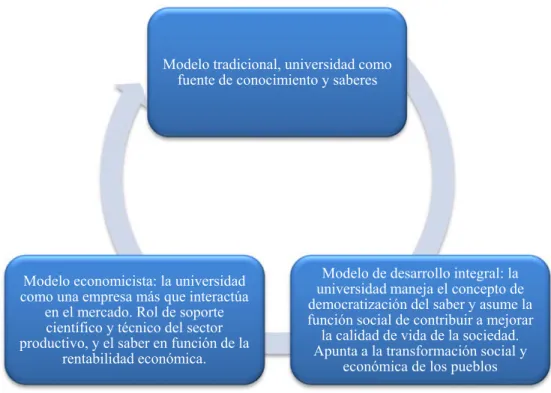 Figura 4.  Modelos de Extensión según Ortiz y Morales (2011) 