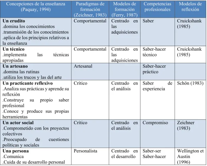 Tabla III.  Modelos de formación docente reflexivos  Concepciones de la enseñanza  (Paquay, 1994)  Paradigmas de formación  (Zeichner, 1983) Modelos de formación  (Ferry, 1987)  Competencias profesionales  Modelos de reflexión  Un erudito 