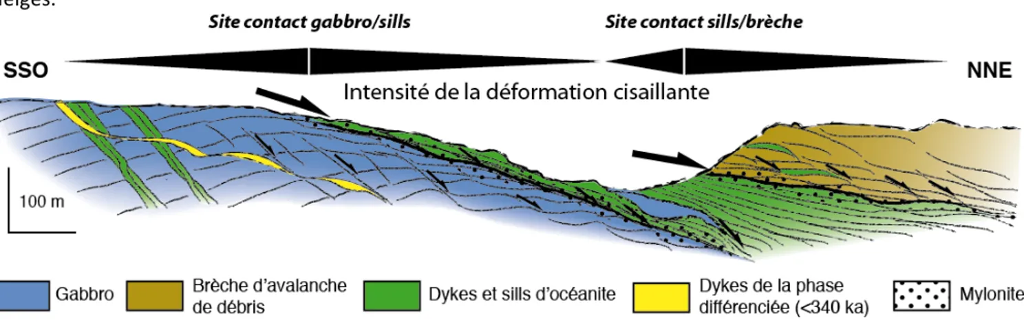 Figure 2: Coupe géologique du détachement de Salazie (modifié d’après Famin et Michon, 2010)