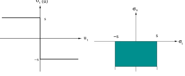 Fig. 3 – Graphique de la loi de Tresca