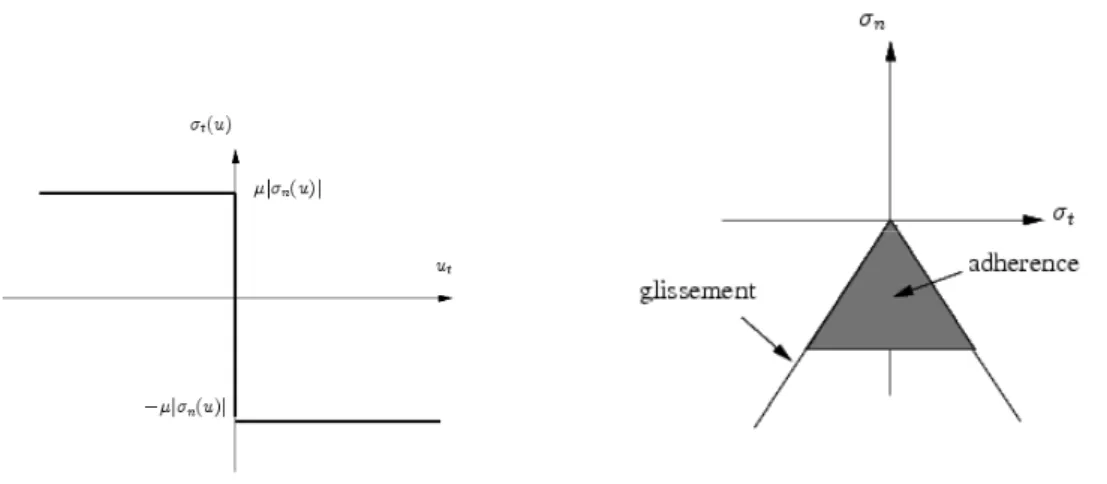 Fig. 4 – Graphique de la loi de Coulomb à gauche et cône de Coulomb à droite Frottement avec déflection ou compliance normale