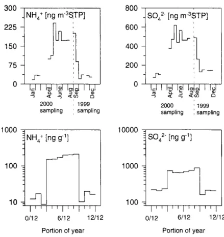 Figure  2.3.  Evolution  saisonnière  des  teneurs  atmosphériques  en  sol  et  NHQ' à  l'Observatoire  Vallot  (4450  m)  à  l'aide  d'un  collecteur  automatique  d'aérosol  fonctionnant  sur  panneaux  solaires  et  dans  les  couches  de  neige  dépos