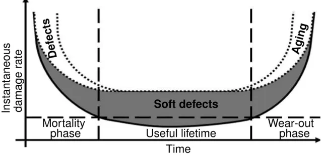 Figure 1.3: Instantaneous damage versus the time phases (mortality phase, useful lifetime and worn-out phase) of different type of defects.