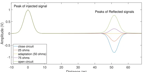 Figure 1.5: A reflectogram showing the responses of reflected signal for different impedances at 50 m where Z c = 50 Ω.