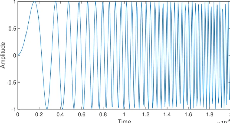 Figure 1.7: An example of a linear chirp signal occupying a bandwidth of 50MHz for FDR implementation.