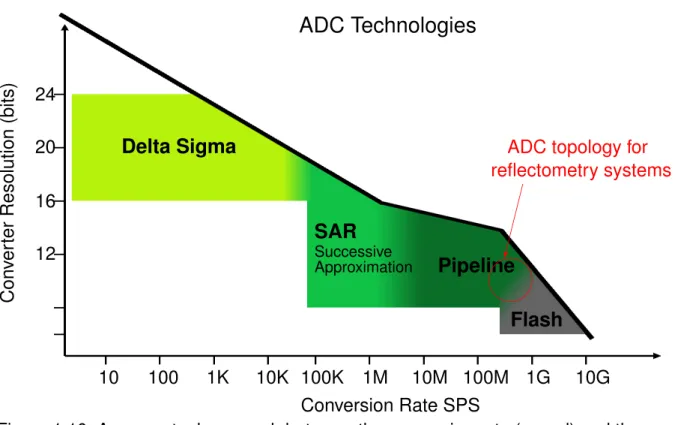 Figure 1.10: A conceptual approach between the conversion rate (speed) and the res- res-olution for Nyquist ADCs architectures.