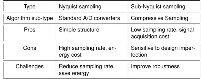 Table 2.1: Summary of pros, cons and challenges of Nyquist and sub-Nyquist sampling.