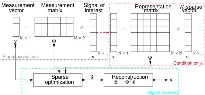 Figure 2.1: Conceptual illustration of the CS theorem. It contains three different phases: