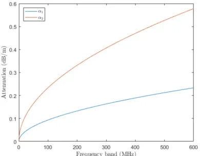 Figure 3.10: Attenuations versus the frequency, where α 1 and α 2 are the attenuations of a different type for real case wires.