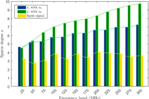 Figure 3.11: The sparse degree estimation of the reflected signal versus different fre- fre-quency bands in a point-to-point wire.