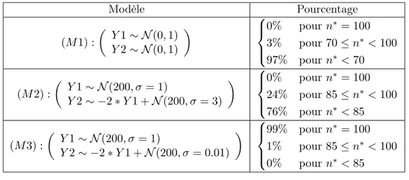 Tab. 2.1 – Pourcentage des simulations où l’ensemble R = { Q n (u) : || u || ≤ 0.5 } contient 50% des observations.