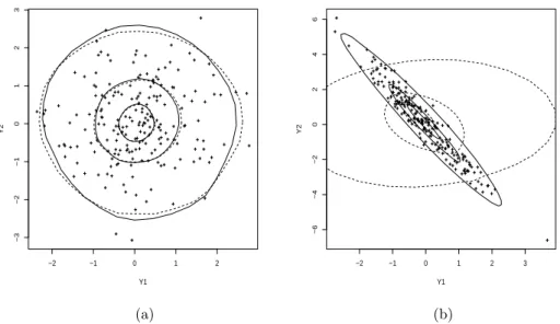 Fig. 2.3 – Tracé des contours de niveaux 30%, 60% et 90% estimés avec une étape de TR (resp