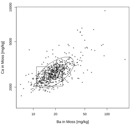 Fig. 2.6 – Comparaison entre les quantiles marginaux et les quantiles géométriques calculés sur les composants chimiques (Ba, Ca) mésurés sur des algues.